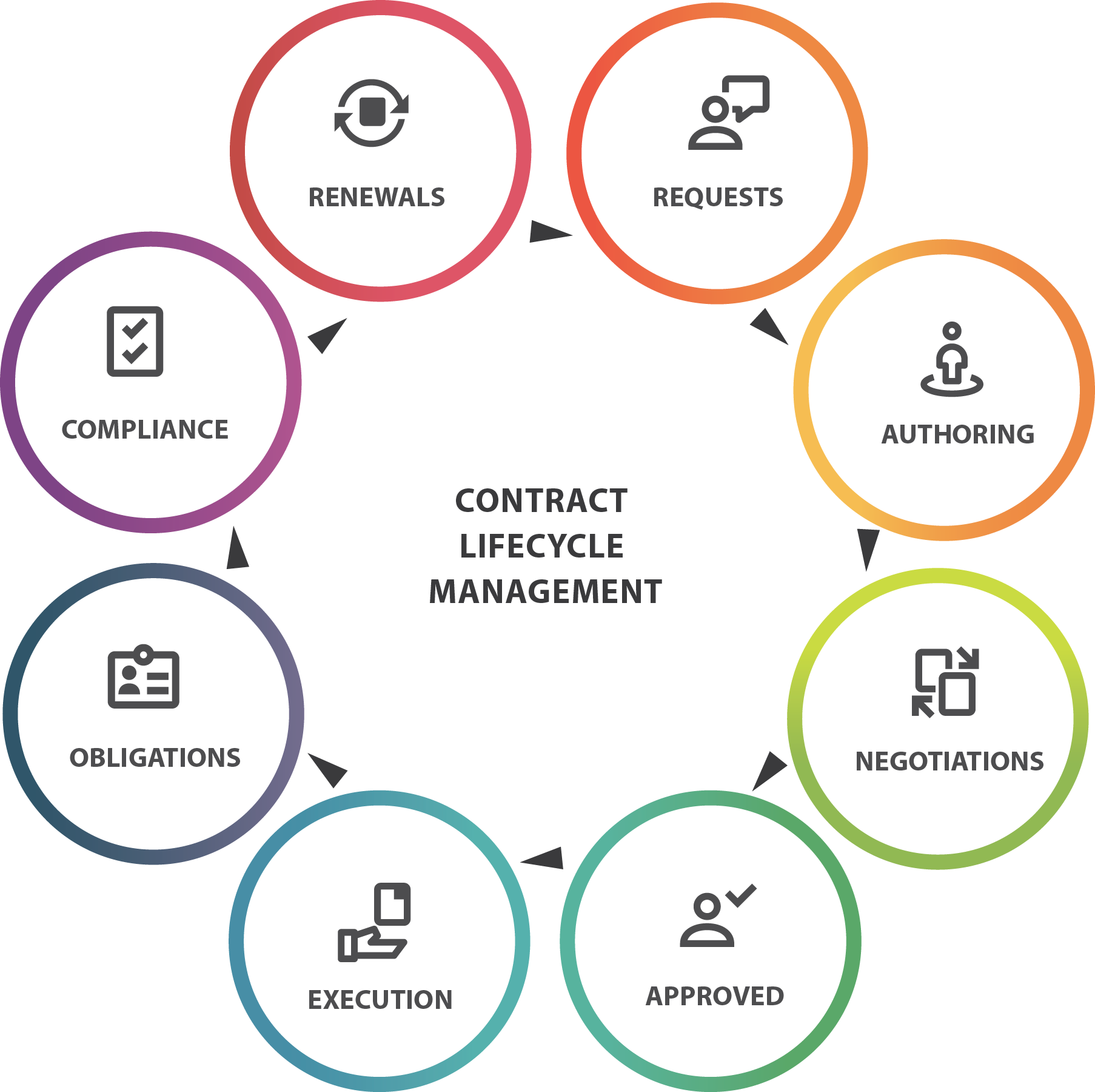 Contract Lifecycle Management - Four Business Solutions
